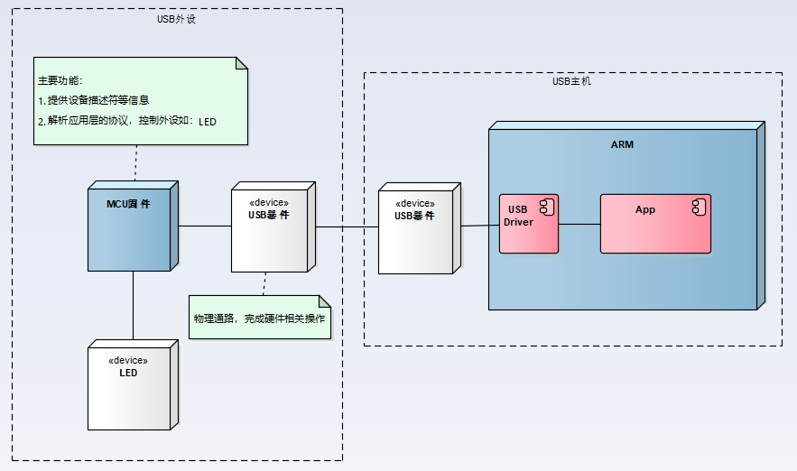 USB学习