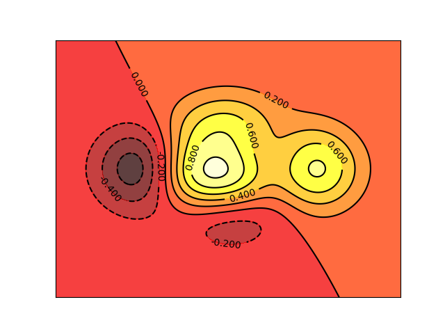 contours