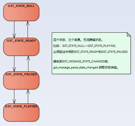 gstreamer状态变更