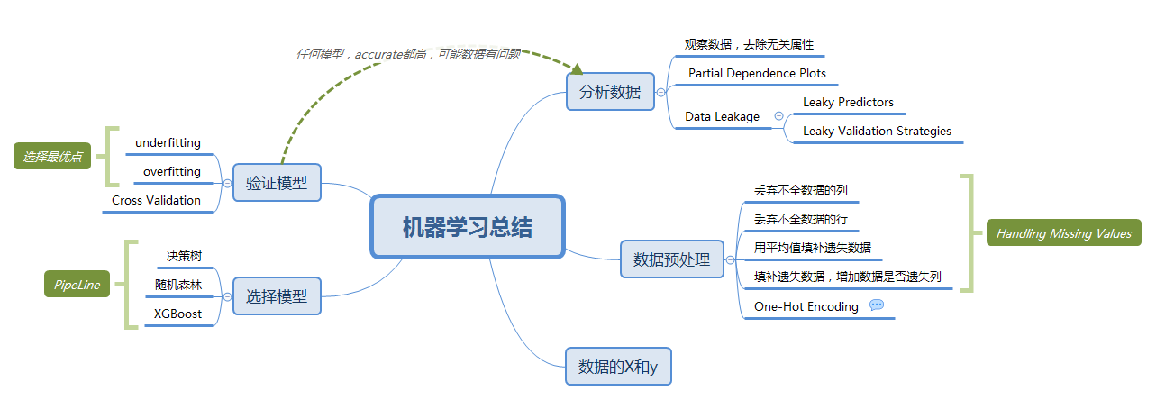 机器学习总结