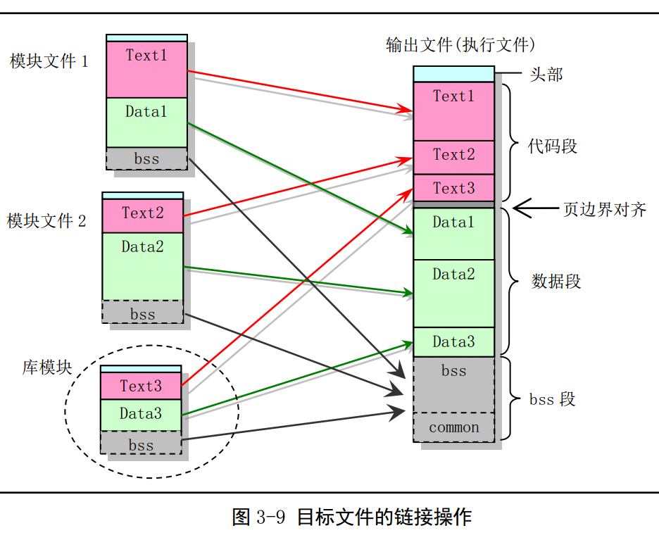 目标文件的链接